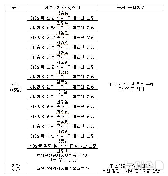 [서울=뉴시스] 정부가 26일 발표한 대북 독자제재 대상 명단. (자료= 외교부 제공) 