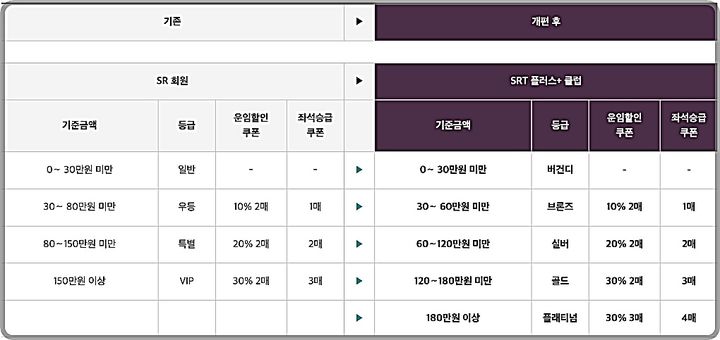 [대전=뉴시스] 에스알 회원제도 개편 안내도.(사진=SR 제공) *재판매 및 DB 금지