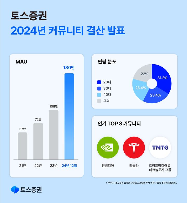 토스증권, 커뮤니티 월간활성이용자수 180만 돌파