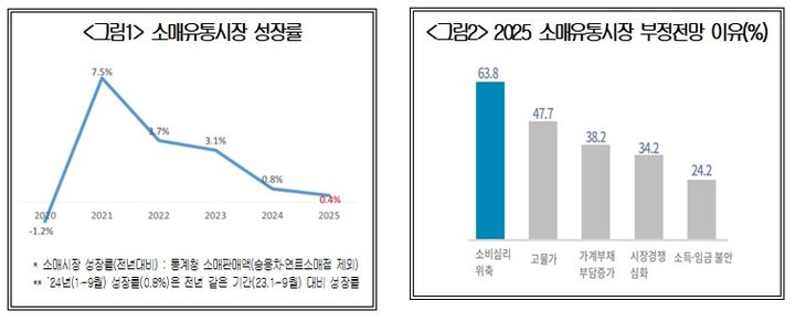 유통업, 내년 0.4% 성장 그친다…"올해 4분의 1 토막"