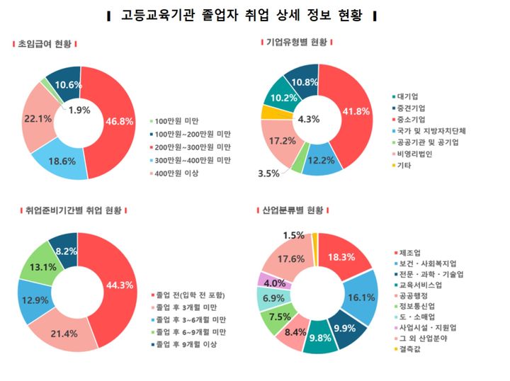 [세종=뉴시스] 2023년 고등교육기관 졸업자 취업통계조사 상세 현황. (자료=교육부 제공). 2024.12.26. photo@newsis.com