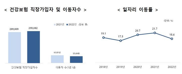 [세종=뉴시스] 통계청 2022년 졸업자 일자리 이동통계 현황. (자료=교육부 제공). 2024.12.26. photo@newsis.com