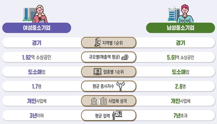 [서울=뉴시스] 2022년 기준 남녀 중소기업 비교 표. 2024.12.26. (사진=여성경제연구소 제공)  *재판매 및 DB 금지