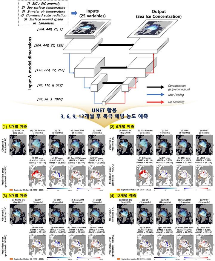 [울산=뉴시스] 딥러닝(UNET)을 이용한 북극 해빙 예측 모델 연구그림. (사진=UNIST 제공) photo@newsis.com *재판매 및 DB 금지