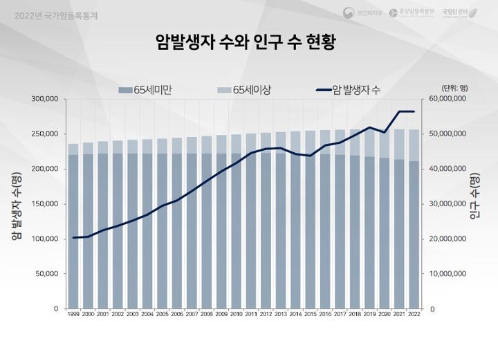 [서울=뉴시스]암발생자 수와 인구 수 현황(자료=보건복지부 제공) 2024. 12. 26. *재판매 및 DB 금지