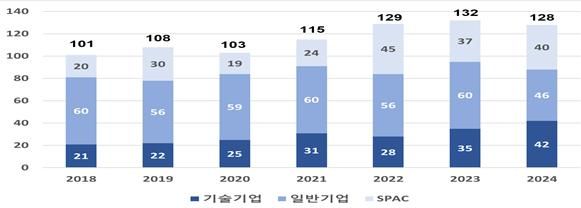 올해 코스닥 128곳 신규 상장…기술성장특례 42곳 '역대 최대'