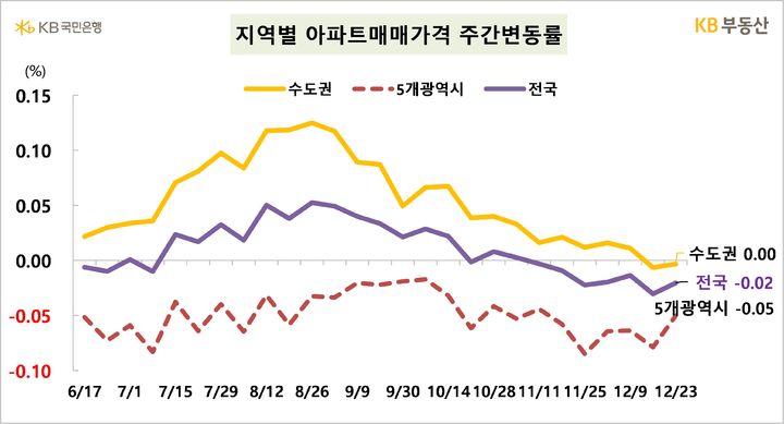 [서울=뉴시스] KB부동산의 주간 아파트 시장동향에 따르면 지난 23일 기준 전국 아파트 매매가격은 0.02% 하락했으며 수도권은 0.0% 보합이다. 2024.12.26. (자료=KB부동산 제공) photo@newsis.com *재판매 및 DB 금지