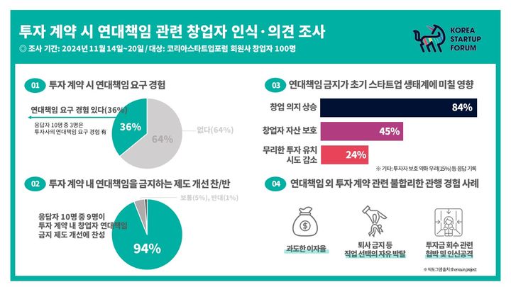 [서울=뉴시스]스타트업 창업자 36% "투자계약시 연대책임 요구 경험".(사진=코리아스스타트업포럼 제공) *재판매 및 DB 금지