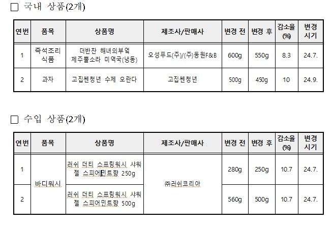 [서울=뉴시스] 27일 한국소비자원(소비자원)이 주요 8개 유통업체를 통해 올해 3분기 26만여개 제품을 모니터링한 결과, 총 4개의 상품이 소비자 안내 없이 슈링크플레이션이 일어난 것으로 확인됐다. (자료=한국소비자원 제공) *재판매 및 DB 금지