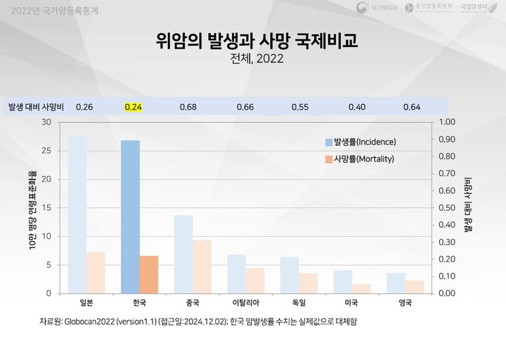 [서울=뉴시스]위암의 발생 대비 사망비 주요국간 비교. (자료=보건복지부 제공)2024. 12. 26. *재판매 및 DB 금지