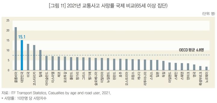 27일 통계청이 전날 발표한 'KOSTAT 통계플러스' 2024년 겨울호에 따르면 2021년 기준 65세 이상 고령자의 10만명당 교통사고 사망률은 15.1명으로 집계됐다. 이는 OECD 평균인 6.8명의 2.2배에 달한다. (자료 = 통계청 제공) 2024.12.26. *재판매 및 DB 금지