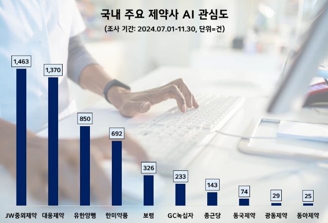 [서울=뉴시스] 국내 주요 제약사 AI 관심도 (사진=데이터앤리서치 제공) 2024.12.27. photo@newsis.com *재판매 및 DB 금지