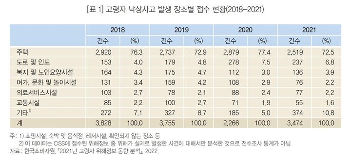 낙상사고는 높은 곳에서 떨어지는 추락과 미끄러져 넘어지는 것을 포함하는데, 특히 고령자의 경우 낙상사고의 대다수인 72.5%가 집에서 발생했다. (자료 = 통계청 제공) 2024.12.26. *재판매 및 DB 금지