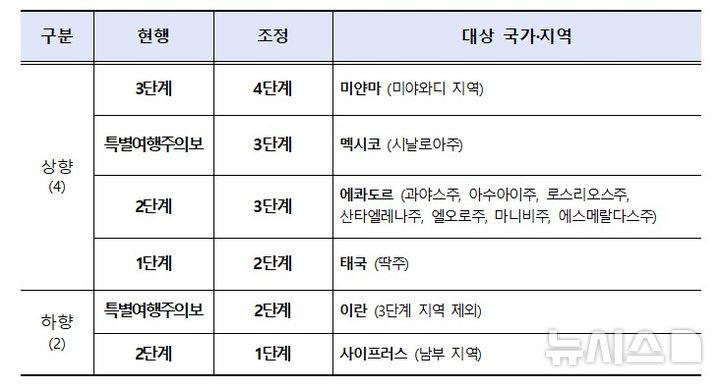 [서울=뉴시스] 2024년 하반기 여행경보단계 정기조정 결과. (자료= 외교부 제공) 2024.12.26. 