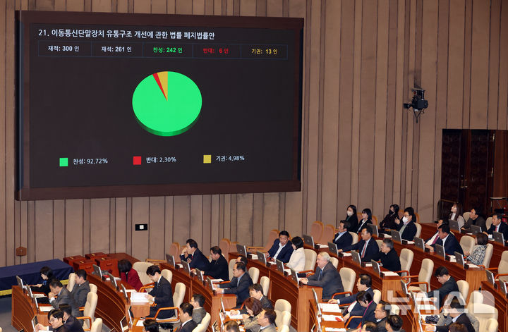 [서울=뉴시스] 고승민 기자 = 26일 서울 여의도 국회에서 열린 제420회 국회(임시회) 제1차 본회의에서 단말기유통법으로 인해 이용자의 단말기 구입부담이 커지고 있다는 비판이 제기되고 있어 이를 폐지하는 이동통신단말장치 유통구조 개선에 관한 법률 폐지법률안이 재석 261인, 찬성 242인, 반대 6인, 기권 13인으로 가결되고 있다. 2024.12.26. kkssmm99@newsis.com