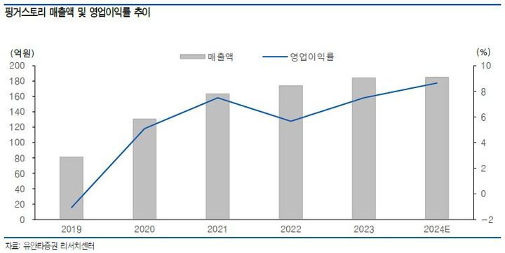 유안타證 "핑거스토리, 콘텐츠 다각화 원년"