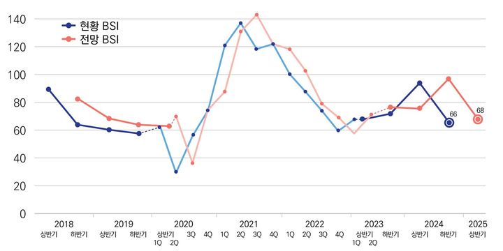 조사 결과 올해 하반기 경제 현황 BSI는 66, 내년 상반기 전망 BSI는 68으로 나왔다. (사진=회계정책연구원 제공) *재판매 및 DB 금지