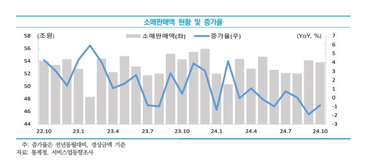 [서울=뉴시스] 소매판매액 현황 및 증가율. 2024.12.27. (사진=중소벤처기업연구원 제공)  *재판매 및 DB 금지