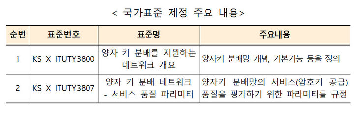 [서울=뉴시스] 과학기술정보통신부 국립전파연구원이 국내 양자분야 최초로 국가표준을 제정했다. (사진=과기정통부 제공) *재판매 및 DB 금지