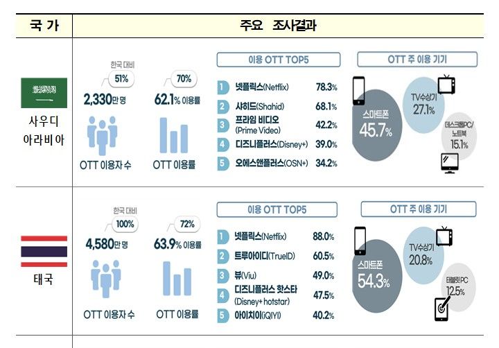 2024년 해외 OTT 이용행태조사 결과(사진=방송통신위원회) *재판매 및 DB 금지