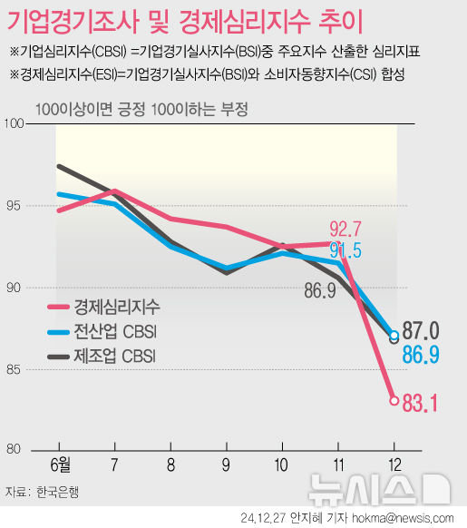 [서울=뉴시스] 수출 주력 사업인 반도체 수요 부진 등 대외 수출 여건이 비우호적인 가운데 국내 정치 불확실성 확대에 따른 영향으로 기업들의 업황에 대한 심리가 악화됐다. 27일 한국은행에 따르면 12월 중 전산업 기업심리지수(CBSI)는 87.0으로 전월에 비해 4.5포인트 하락했다. (그래픽=안지혜 기자) hokma@newsis.com