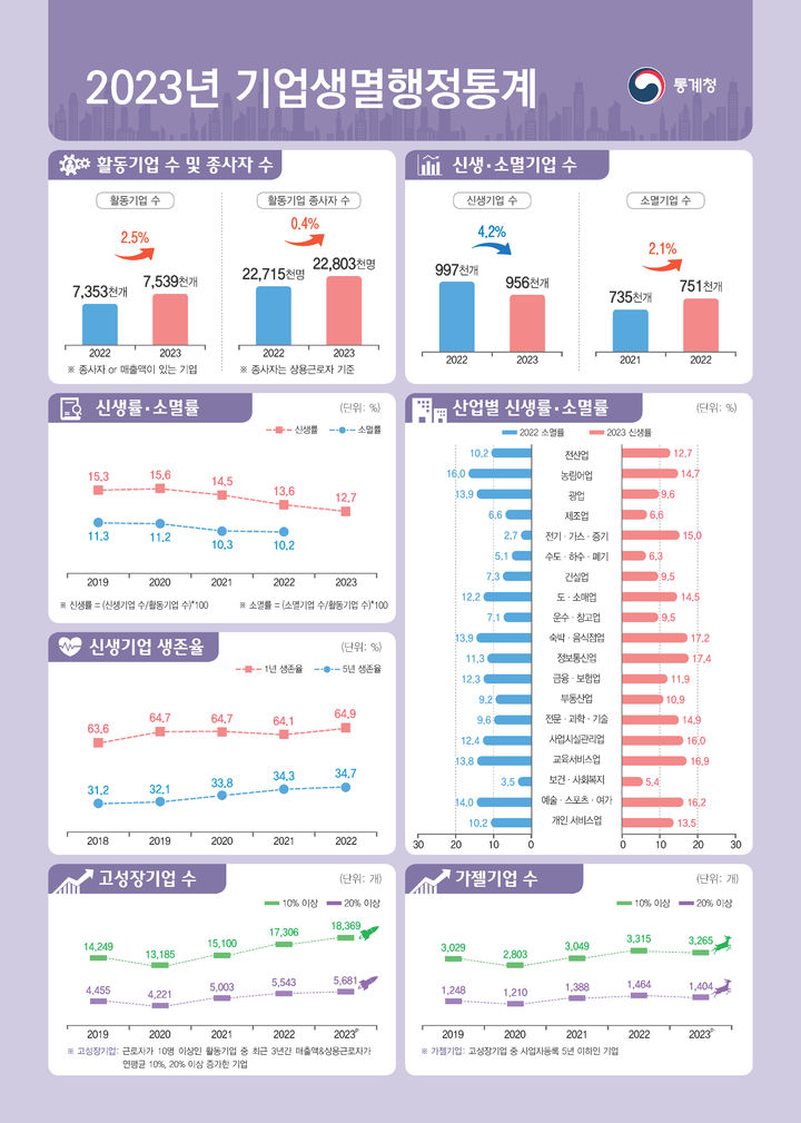 [세종=뉴시스]통계청 2023년 기업생멸행정통계 결과. *재판매 및 DB 금지