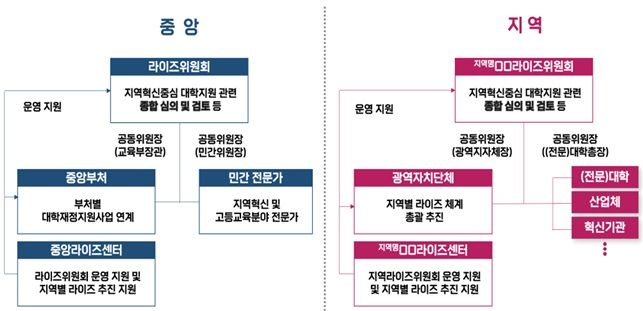 [세종=뉴시스] 지역혁신중심 대학지원체계 주요 거버넌스. (자료=교육부 제공). 2024.12.27. photo@newsis.com