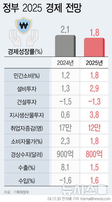 올해 韓경제 어둡다…내수부진·수출둔화 우려에 1%대 저성장[2025 경제정책]