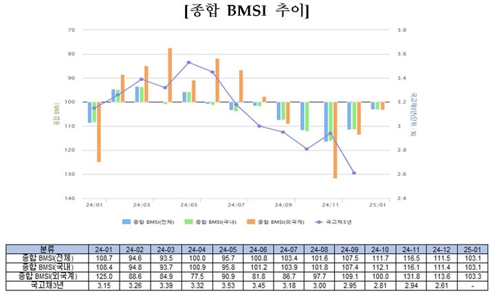 금투협 "美 금리 인하 축소 전망에 1월 채권시장 심리 악화"