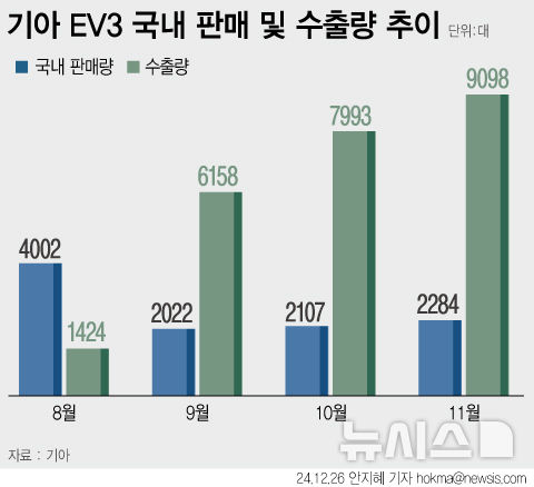 [서울=뉴시스] 기아가 EV3의 유럽 시장 수출량을 대폭 늘리고 있다. (그래픽=안지혜 기자) hokma@newsis.com