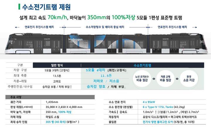 [대전=뉴시스]대전 수소전기트램 제원. (사진=대전시 제공). 2025. 01. 01 photo@newsis.com *재판매 및 DB 금지