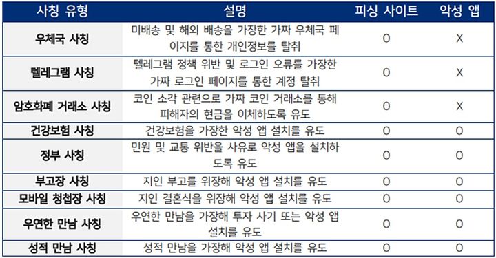 올 한 해 수집된 스미싱 메시지의 주요 사례(사진=안랩 제공) *재판매 및 DB 금지