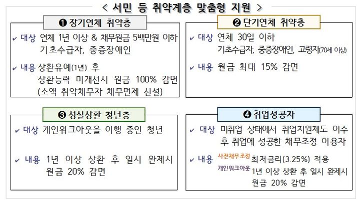 [서울=뉴시스] 채무자 특성별 맞춤형 채무조정 지원 강화 방안. (자료=금융위원회 제공) *재판매 및 DB 금지