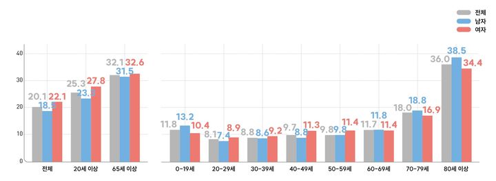 [세종=뉴시스] 뇌졸중 1년 치명률 현황(사진=질병관리청) *재판매 및 DB 금지
