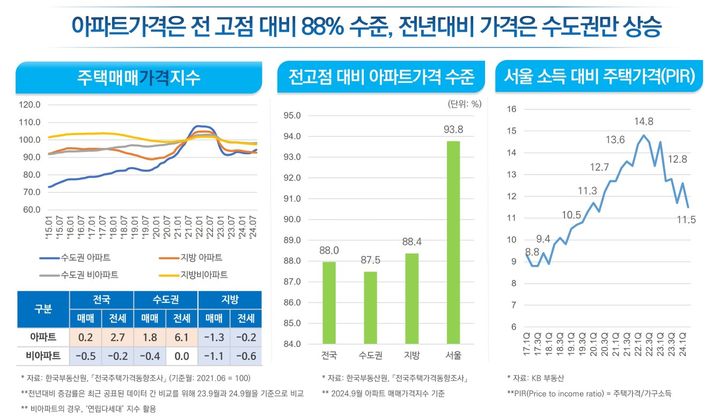 [서울=뉴시스] 대한건설정책연구원이 지난달 발표한 2024년 주택가격 동향. 2024.12.27 (자료 제공=건정연) photo@newsis.com *재판매 및 DB 금지