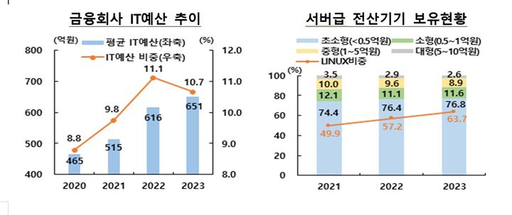 지난해 금융정보화 추진현황…금융사 IT 예산 비중 감소