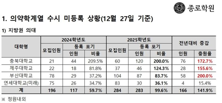 지방의대 수시 등록 포기, 작년보다 최대 3배…'정시 이월' 늘어날 듯 