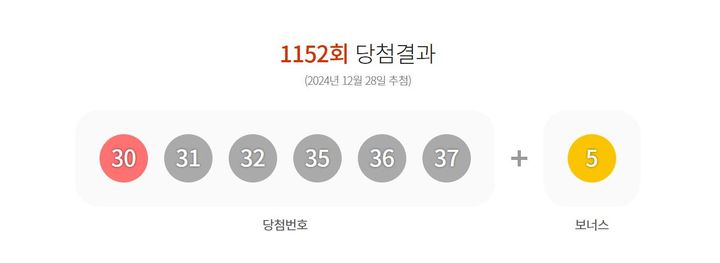 [서울=뉴시스] 28일 제 1152회 동행복권 로또 추첨 결과 30, 31, 32, 35, 36, 37가 1등 당첨 번호로 결정됐다. 2등 보너스 번호는 5다. (사진=동행복권 홈페이지 캡처). 2024.12.28.  *재판매 및 DB 금지