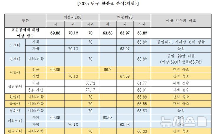 [세종=뉴시스] 2025학년도 정시 서울 주요 대학 탐구 변환 표준점수 주요 내용. (자료=유웨이 교육평가연구소 제공). 2024.12.30. photo@newsis.com
