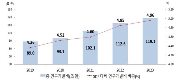 [서울=뉴시스] 우리나라 총 연구개발비 및 GDP 대비 연구개발비 비중 추이. (사진=과기정통부 제공) *재판매 및 DB 금지