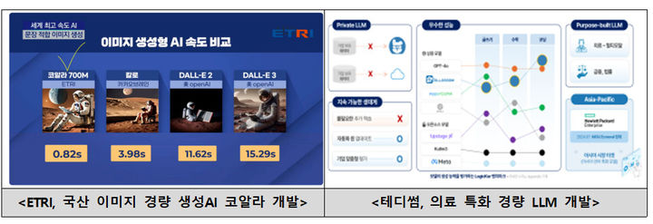 [서울=뉴시스] ETRI의 국산 이미지 경량 생성AI 코알라 개발과 테디썸의 의료 특화 경량 LLM 개발이 올해의 ICT R&D 우수성과에 이름을 올렸다. (사진=과기정통부 제공) *재판매 및 DB 금지