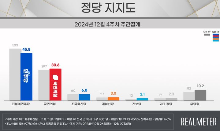 여론조사 전문회사 리얼미터가 에너지경제신문 의뢰로 지난 26~27일 이틀간 전국 18세 이상 유권자 1001명을 대상으로 한 정당 지지도 조사에 따르면 국민의힘은 30.6%, 민주당은 45.8%로 집계됐다.(사진제공=리얼미터) *재판매 및 DB 금지