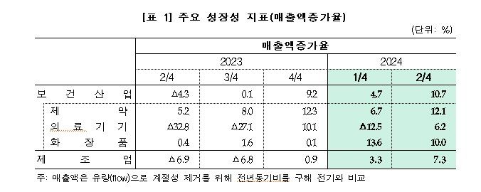 [서울=뉴시스] 보건산업 제조업데 매출액증가율 (자료=한국보건산업진흥원 제공) 2024. 12. 30. *재판매 및 DB 금지