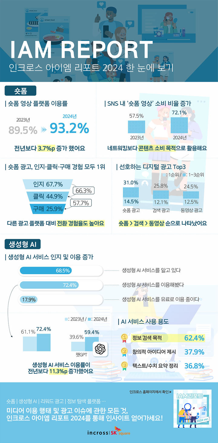 인크로스, 아이엠 리포트 발표…참여자 70% "생성형 AI 사용"