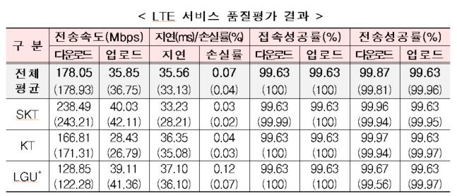 과학기술정보통신부와 한국지능정보사회진흥원(NIA) 2024년 통신서비스 커버리지 점검 및 품질평가 결과 이통3사의 LTE 서비스의 3사 평균 다운로드 속도는 178.05Mbps로 전년(178.93Mbps) 대비 0.49% 감소했다.(사진=과학기술정보통신부) *재판매 및 DB 금지