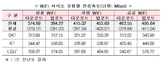 과학기술정보통신부와 한국지능정보사회진흥원(NIA) 2024년 통신서비스 커버리지 점검 및 품질평가 결과 와이파이 서비스 유형별 전송속도(사진=과학기술정보통신부) *재판매 및 DB 금지