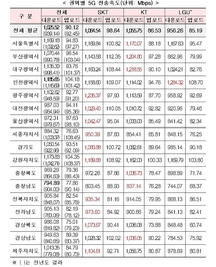 [서울=뉴시스] 17개 권역별 평균 다운로드 속도는 인천광역시가 1185.65Mbps로 가장 높고, 충청남도가 794.89Mbps로 가장 낮았다. 이 가운데 KT가 서울과 대구, 부산 등에서 1위자리를 차지했다. (사진=과기정통부 제공) *재판매 및 DB 금지