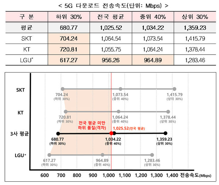 [서울=뉴시스] 5G 다운로드 전송속도(단위: Mbps). (사진=과기정통부 제공) *재판매 및 DB 금지