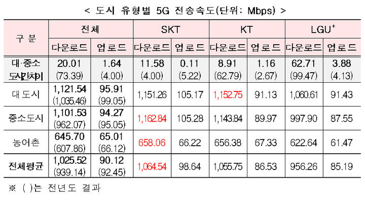 [서울=뉴시스] 도시 유형별 5G 전송속도(단위: Mbps). (사진=과기정통부 제공) *재판매 및 DB 금지