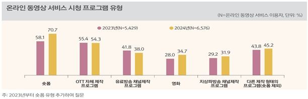 방송통신위원회(방통위)와 한국정보통신진흥협회가 30일 발표한 '2024 방송매체 이용행태조사' 결과. (사진=방통위) *재판매 및 DB 금지